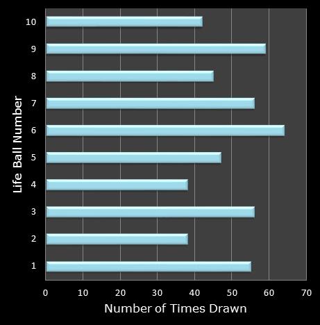 statistics Set for Life bonus ball frequency