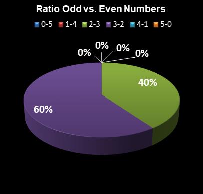 statistics Set for Life Ratio Odd vs. Even Numbers