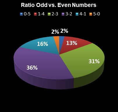 statistics Set for Life Ratio Odd vs. Even Numbers