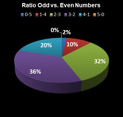 statistics Set for Life Ratio Odd vs. Even Numbers