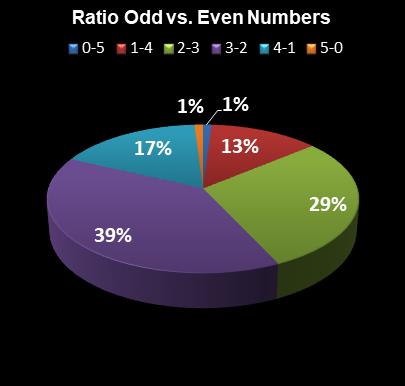 statistics Set for Life Ratio Odd vs. Even Numbers