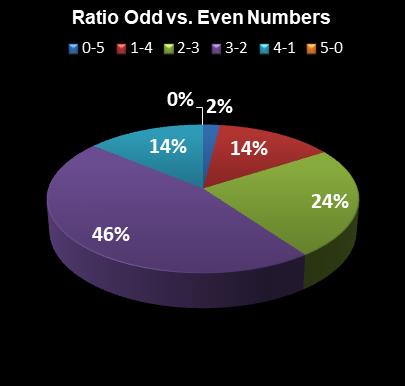 statistics Set for Life Ratio Odd vs. Even Numbers