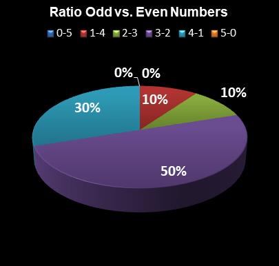 statistics Set for Life Ratio Odd vs. Even Numbers