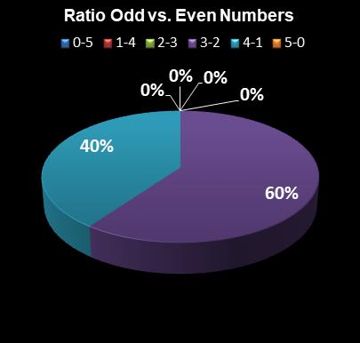 statistics Set for Life Ratio Odd vs. Even Numbers