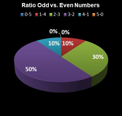 statistics Set for Life Ratio Odd vs. Even Numbers