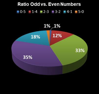 statistics Set for Life Ratio Odd vs. Even Numbers