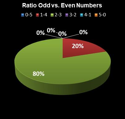 statistics Set for Life Ratio Odd vs. Even Numbers