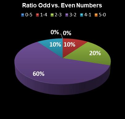 statistics Set for Life Ratio Odd vs. Even Numbers