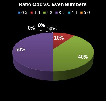 statistics Set for Life Ratio Odd vs. Even Numbers