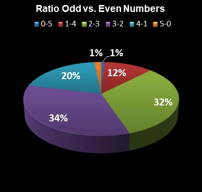 statistics Set for Life Ratio Odd vs. Even Numbers