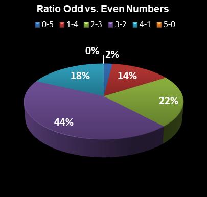 statistics Set for Life Ratio Odd vs. Even Numbers