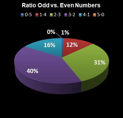 statistics Set for Life Ratio Odd vs. Even Numbers