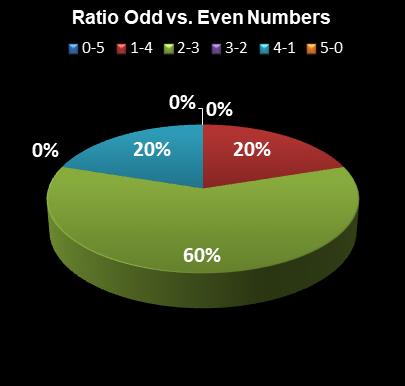 statistics Set for Life Ratio Odd vs. Even Numbers