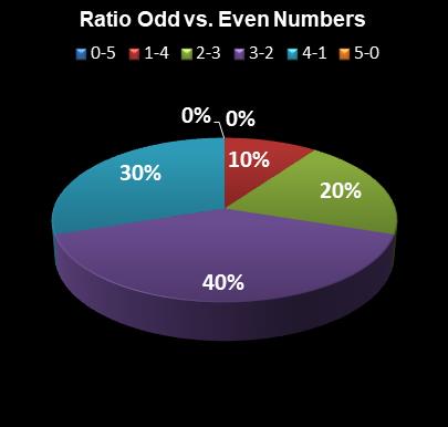 statistics Set for Life Ratio Odd vs. Even Numbers