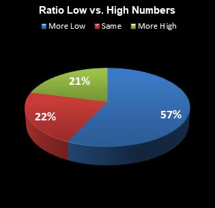 statistics All or Nothing Ratio Low vs. High Numbers