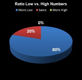 statistics All or Nothing Ratio Low vs. High Numbers