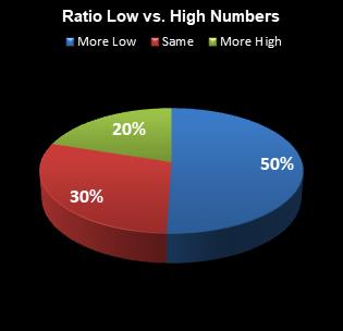 statistics All or Nothing Ratio Low vs. High Numbers