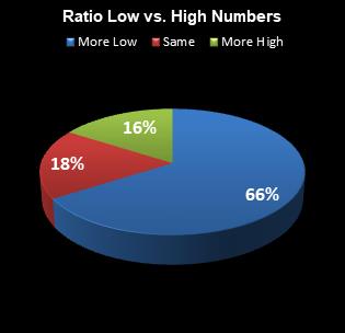 statistics All or Nothing Ratio Low vs. High Numbers