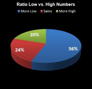 statistics All or Nothing Ratio Low vs. High Numbers