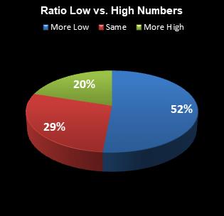 statistics All or Nothing Ratio Low vs. High Numbers