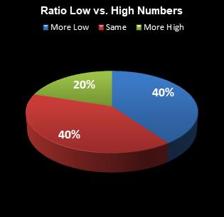 statistics All or Nothing Ratio Low vs. High Numbers