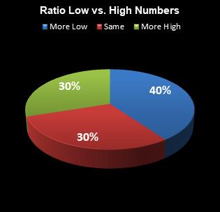 statistics All or Nothing Ratio Low vs. High Numbers