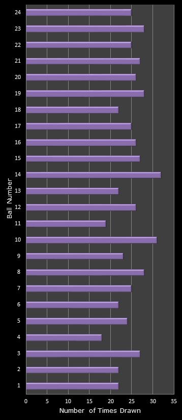 statistics All or Nothing number frequency