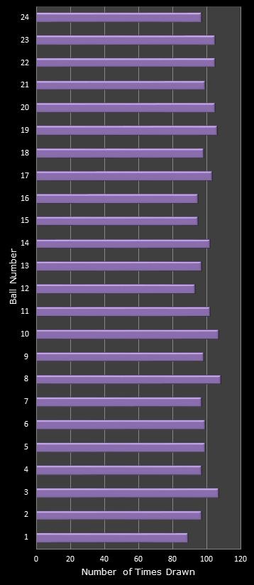 statistics All or Nothing number frequency