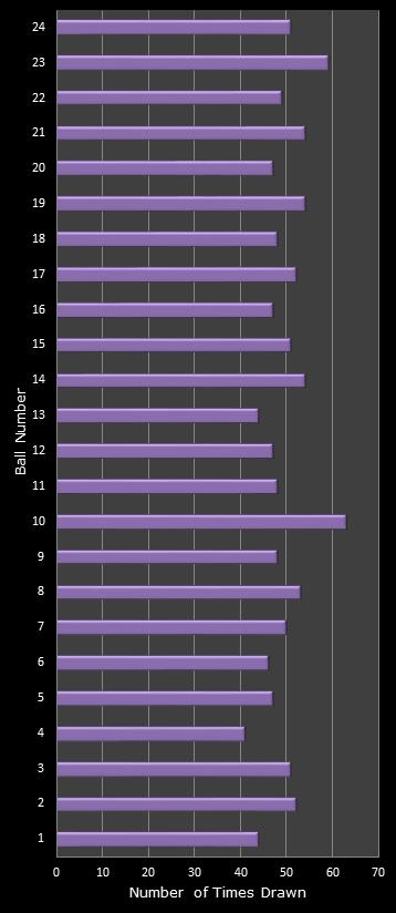 statistics All or Nothing number frequency