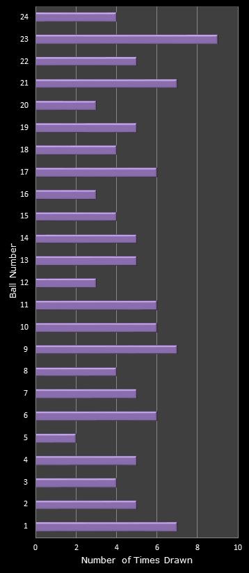 statistics All or Nothing number frequency