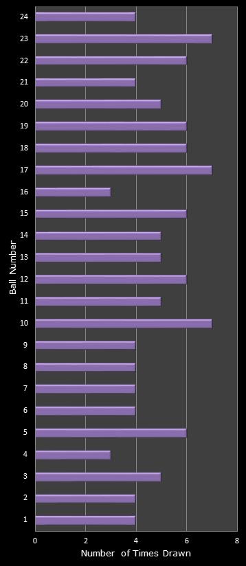 statistics All or Nothing number frequency