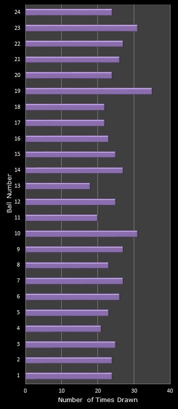 statistics All or Nothing number frequency