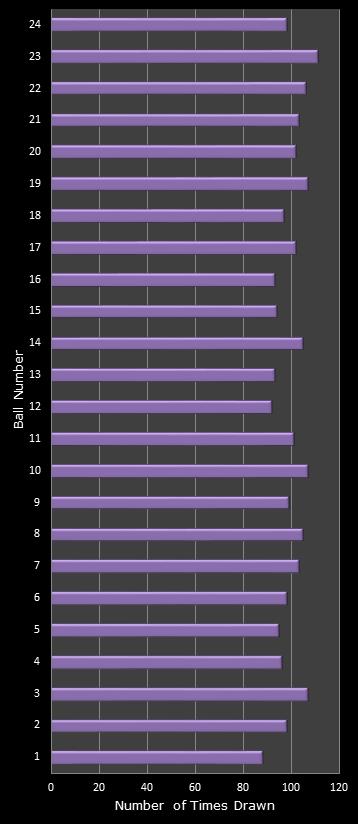 statistics All or Nothing number frequency