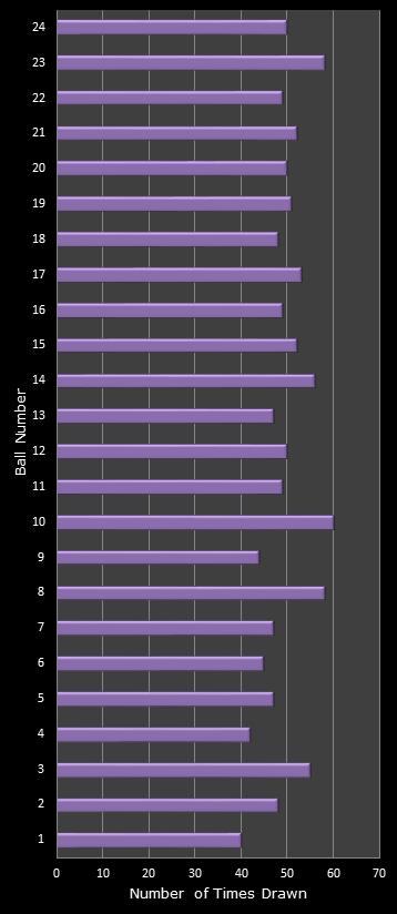 statistics All or Nothing number frequency