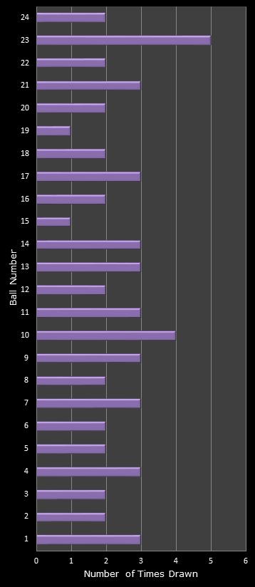 statistics All or Nothing number frequency