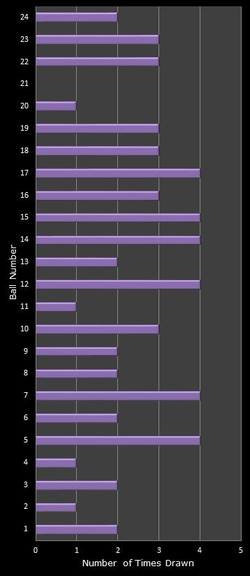 statistics All or Nothing number frequency