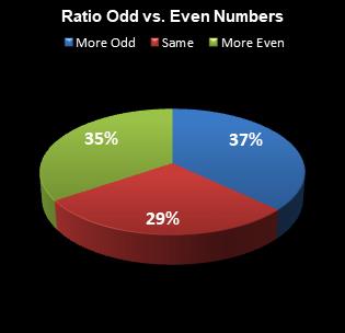 statistics All or Nothing Ratio Odd vs. Even Numbers