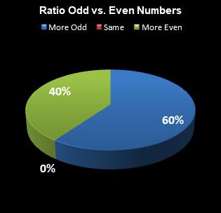 statistics All or Nothing Ratio Odd vs. Even Numbers