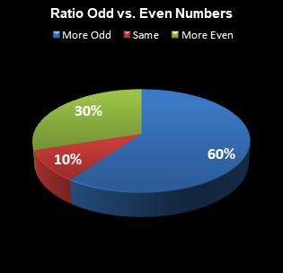 statistics All or Nothing Ratio Odd vs. Even Numbers