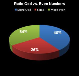 statistics All or Nothing Ratio Odd vs. Even Numbers