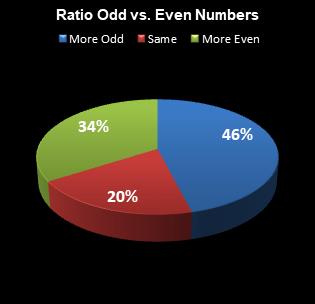 statistics All or Nothing Ratio Odd vs. Even Numbers