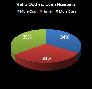 statistics All or Nothing Ratio Odd vs. Even Numbers