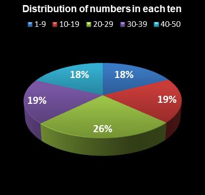 statistics The Big Win Distribution of numbers in each ten