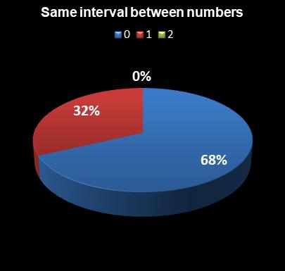 statistics The Big Win Same interval between numbers