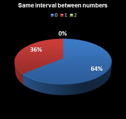 statistics The Big Win Same interval between numbers