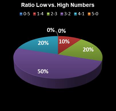 statistics The Big Win Ratio Low vs. High Numbers