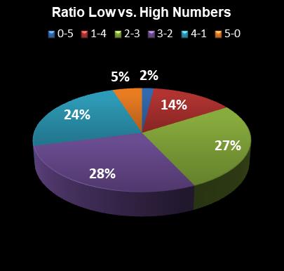 statistics The Big Win Ratio Low vs. High Numbers