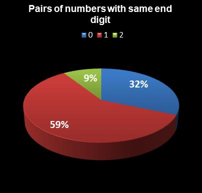 statistics The Big Win Pairs of numbers with same end digit