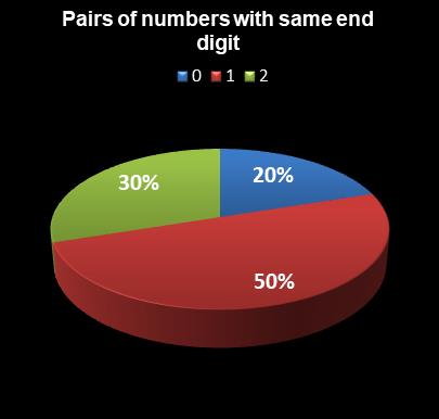 statistics The Big Win Pairs of numbers with same end digit