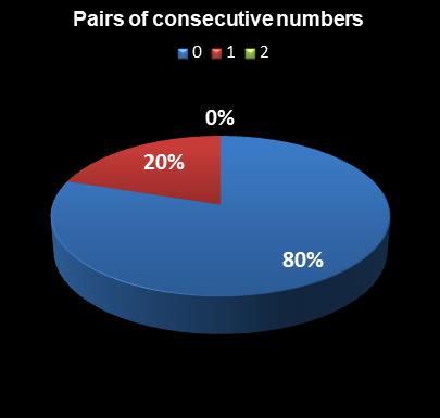 statistics The Big Win Pairs of consecutive numbers